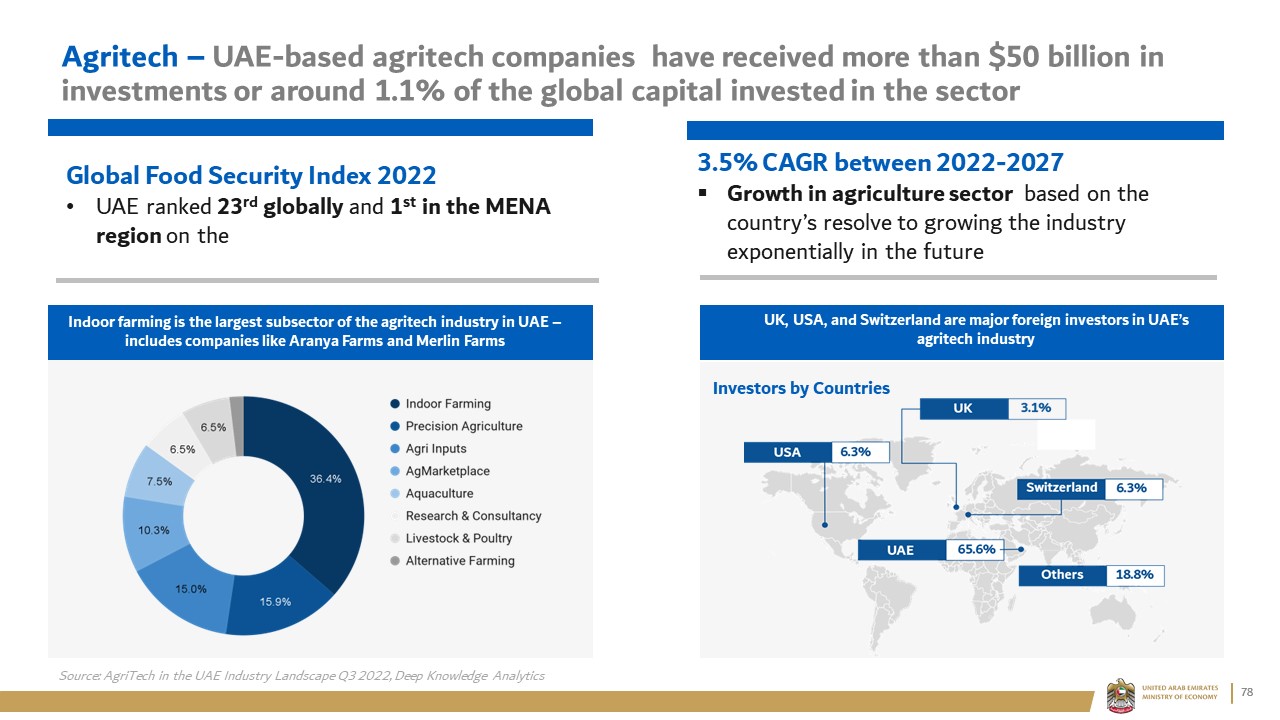Agritech – UAE-based agritech companies  have received more than $50 billion in investments or around 1.1% of the global capital invested in the sector